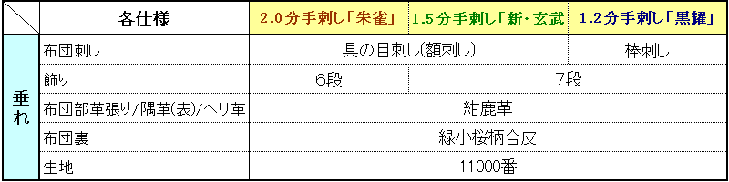 剣道 防具 手刺 垂れ ○新玄武1.5分手刺し[Tk] （○説明書） :t-ngen