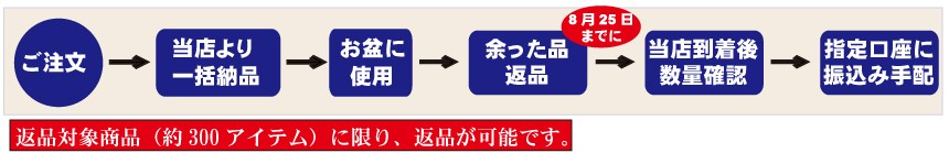 新盆 新盆のお返し返品について 賢者のギフト 通販 Yahoo ショッピング