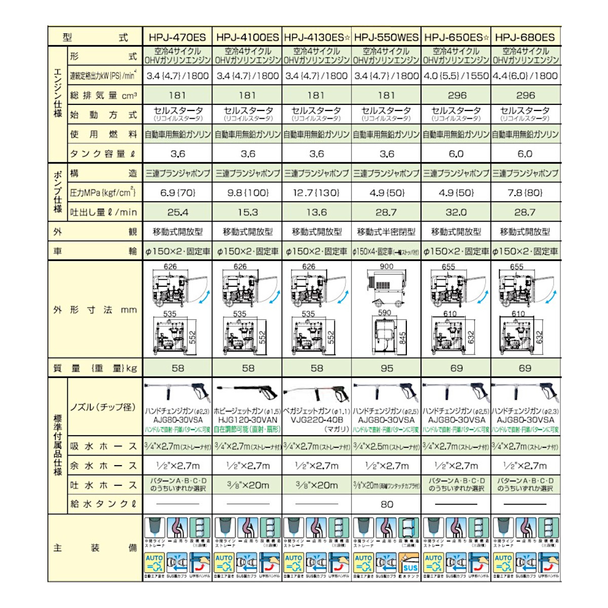 ツルミ 高圧洗浄機 HPJ-680ES エンジン式 セルスタート ノズル・吐水