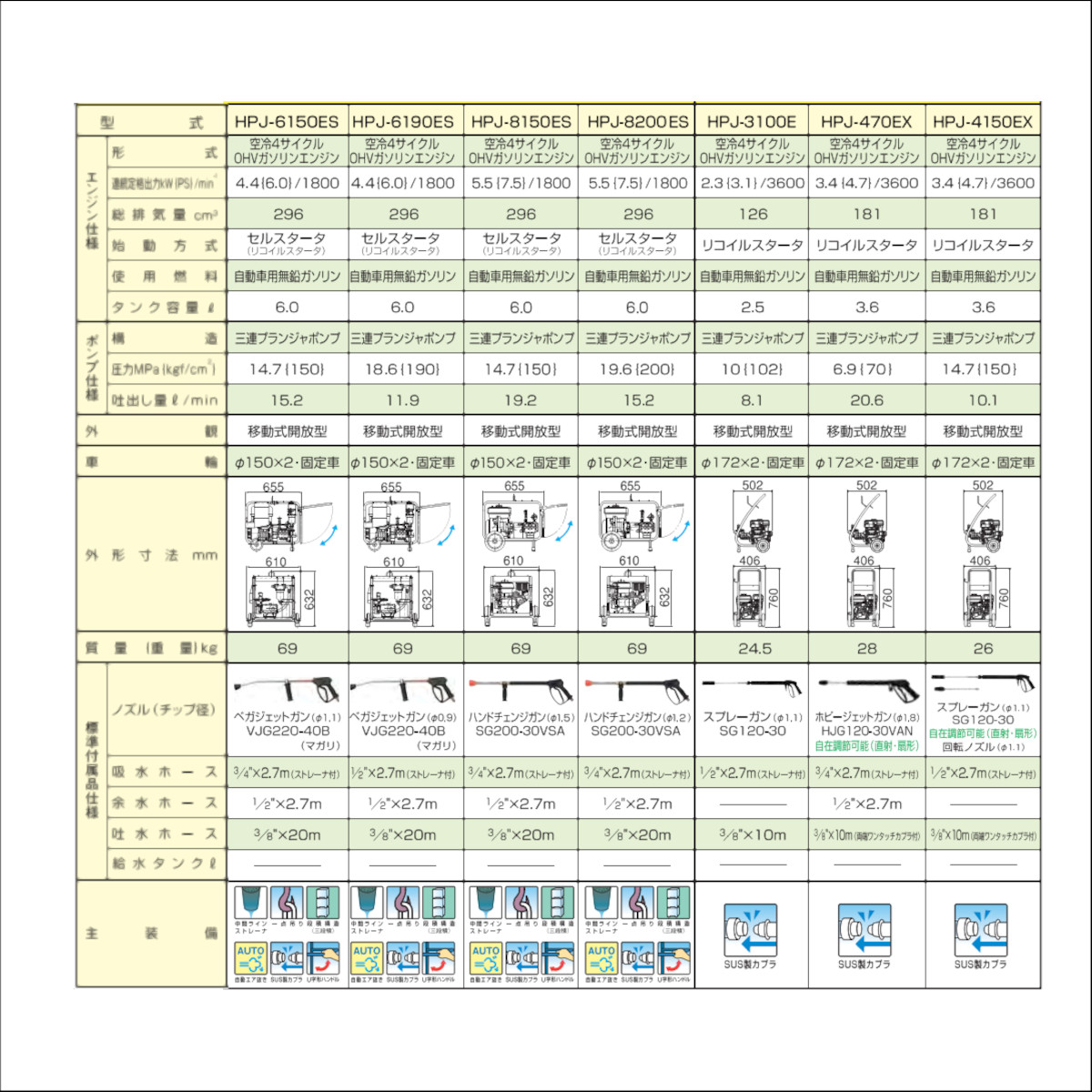 ツルミ 高圧洗浄機 HPJ-6150ES エンジン式 セルスタート ノズル・吐水