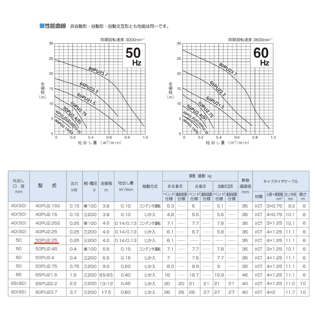 ツルミ 汚物用 水中ポンプ 50PU2.25 バンクスシリーズ 浄化槽用 三相