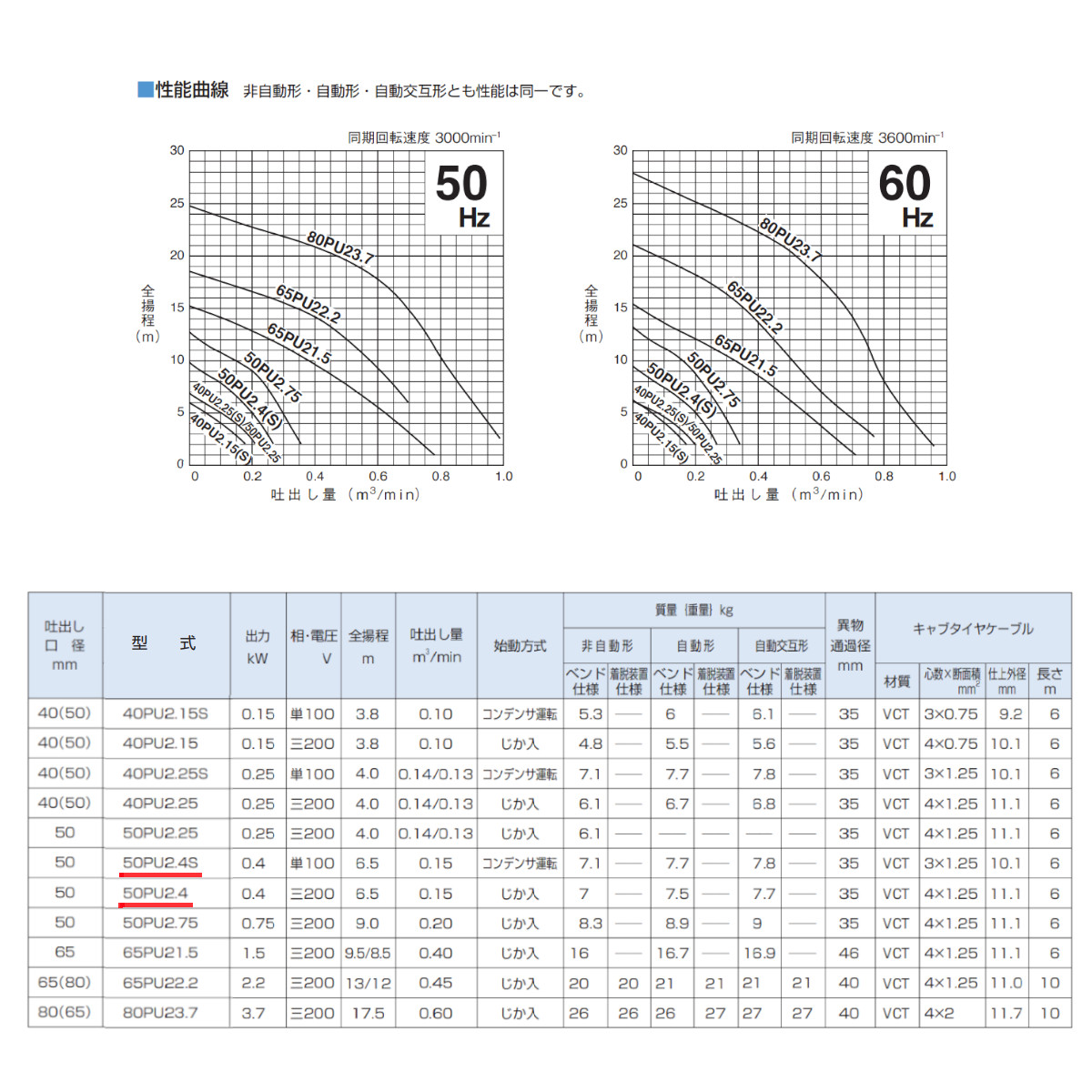 ツルミ 汚物用 水中ポンプ 50PU2.4S / 50PU2.4 バンクスシリーズ