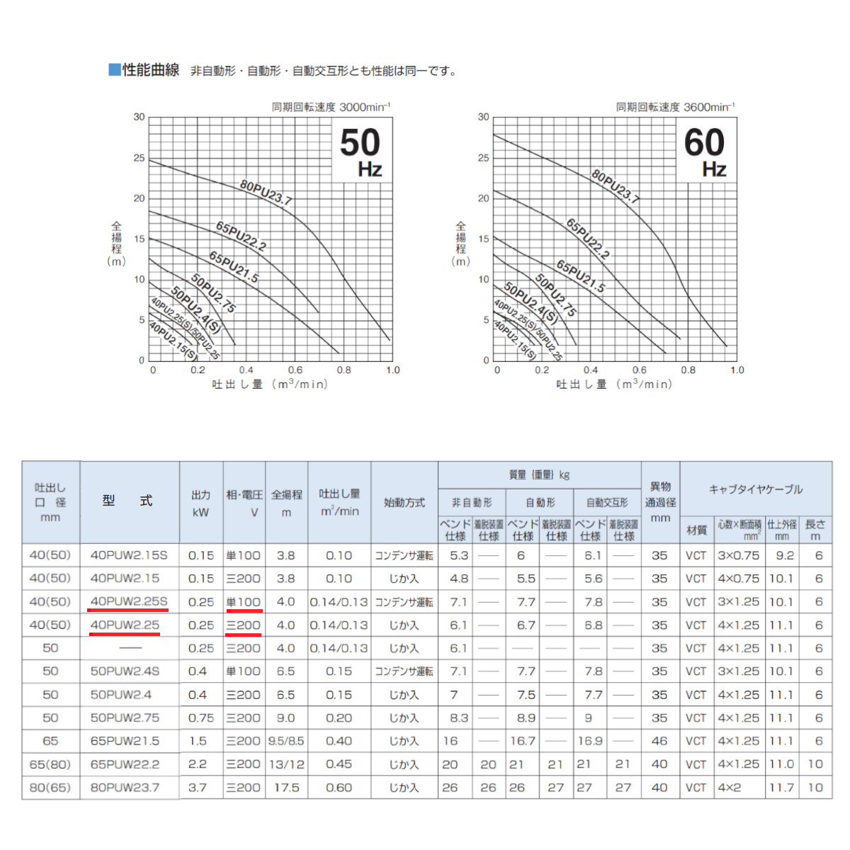 ツルミ 鶴見 40PUW2.25S / 40PUW2.25 汚物用 水中ポンプ 自動交互形 バンクスシリーズ 浄化槽用 50Hz/60Hz 100V/200V 樹脂製 汚物槽 農業 鶴見製作所｜kenki-land｜06