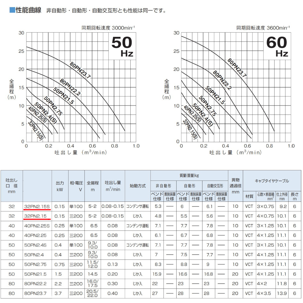 ツルミ 雑排水用 水中ポンプ 小型 100v 32PN2.15S 単相100V / 32PN2.15 三相200V 非自動型 バンクスシリーズ 汚水用 小型水中ポンプ 水中 ポンプ｜kenki-land｜05