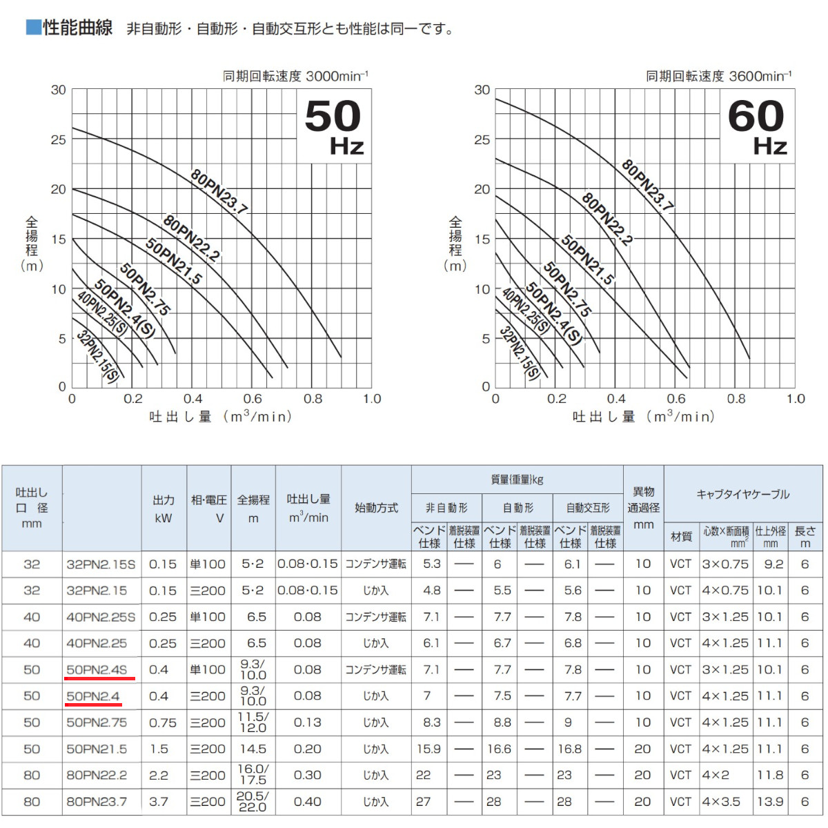 ツルミ 鶴見 50PN2.4S / 50PN2.4 雑排水用 水中ポンプ 100V 200V 非自動型 バンクスシリーズ 汚水用 排水ポンプ 樹脂製 汚水ポンプ  排水 排水用 鶴見製作所 : 001-045 : 建機ランド Yahoo!店 - 通販 - Yahoo!ショッピング