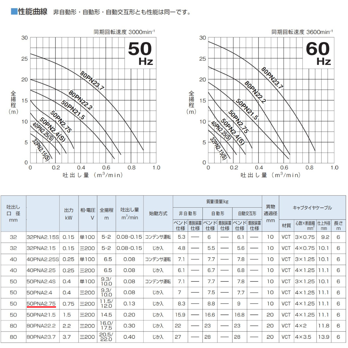 ツルミポンプ ツルミ 鶴見 50PNA2.75 雑排水用 水中ポンプ 200V 自動型