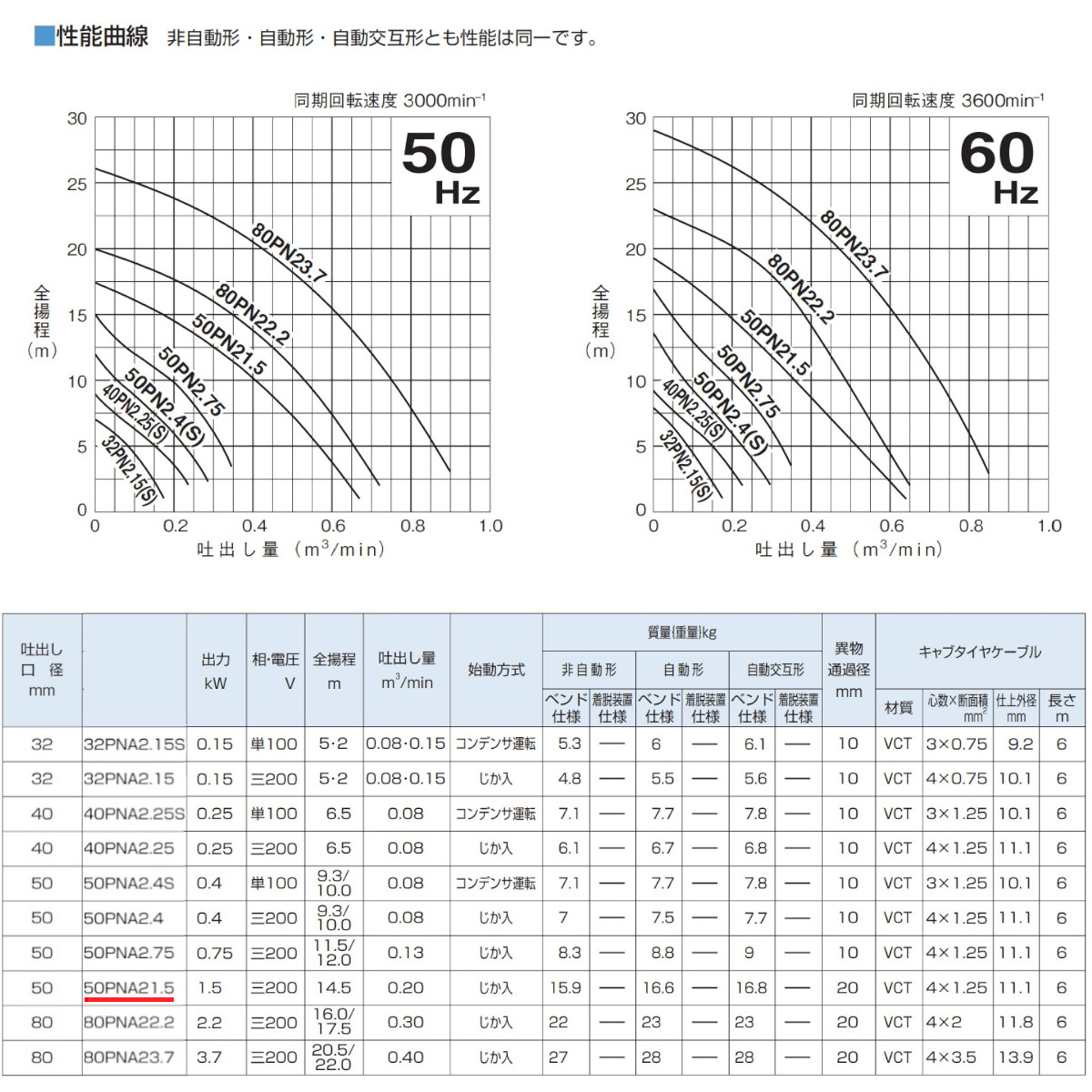 ツルミ 鶴見 50PNA21.5 雑排水用 水中ポンプ 200V 自動型 バンクスシリーズ 小型水中ポンプ 水中 ポンプ 排水ポンプ 樹脂製 汚水ポンプ  排水 鶴見製作所 : 001-052 : 建機ランド Yahoo!店 - 通販 - Yahoo!ショッピング