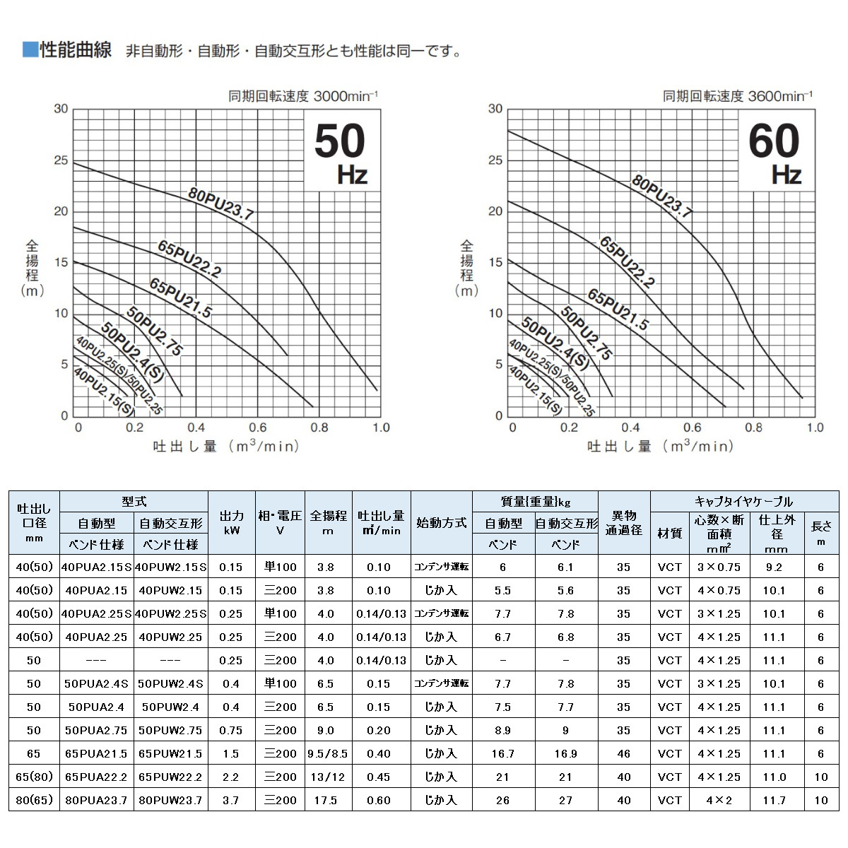 ツルミ 鶴見 40PUA2.15S / 40PUW2.15S 100V 40PUA2.15 / 40PUW2.15 200V 汚物用 水中ポンプ セット 親子セット 2個 自動型 自動交互形 鶴見製作所｜kenki-land｜06