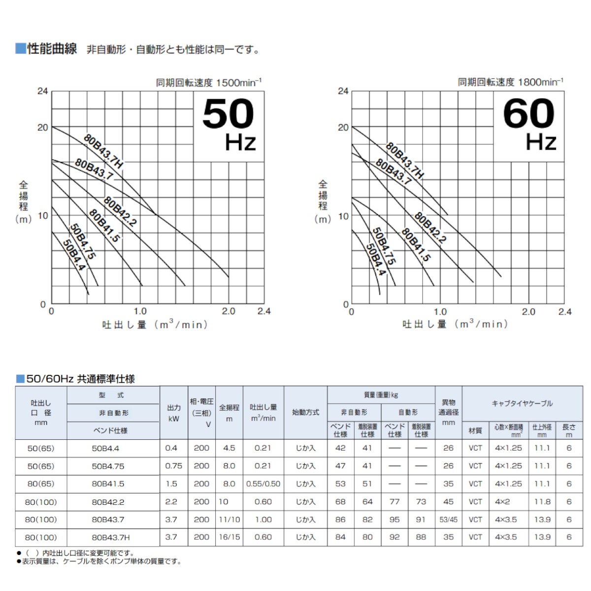 ツルミ 水中ポンプ 80B41.5 非自動形 80mm 50Hz/60Hz 三相200V 汚水