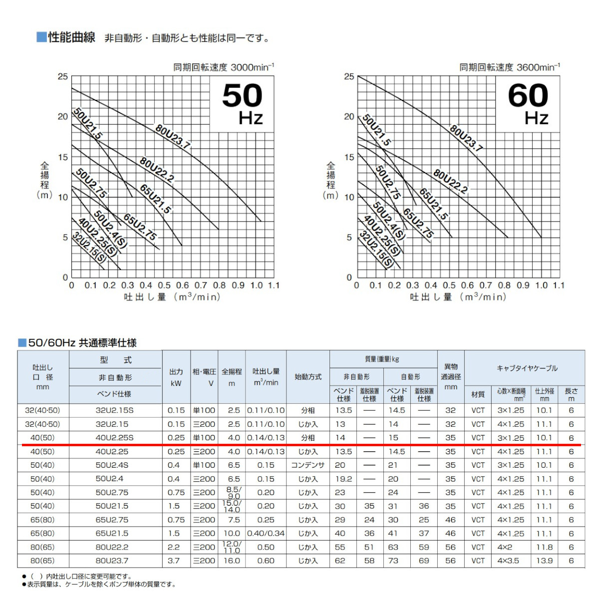 ツルミ 汚物用 水中ポンプ 40U2.25S 40U2.25 40mm 非自動 形 50Hz 60Hz