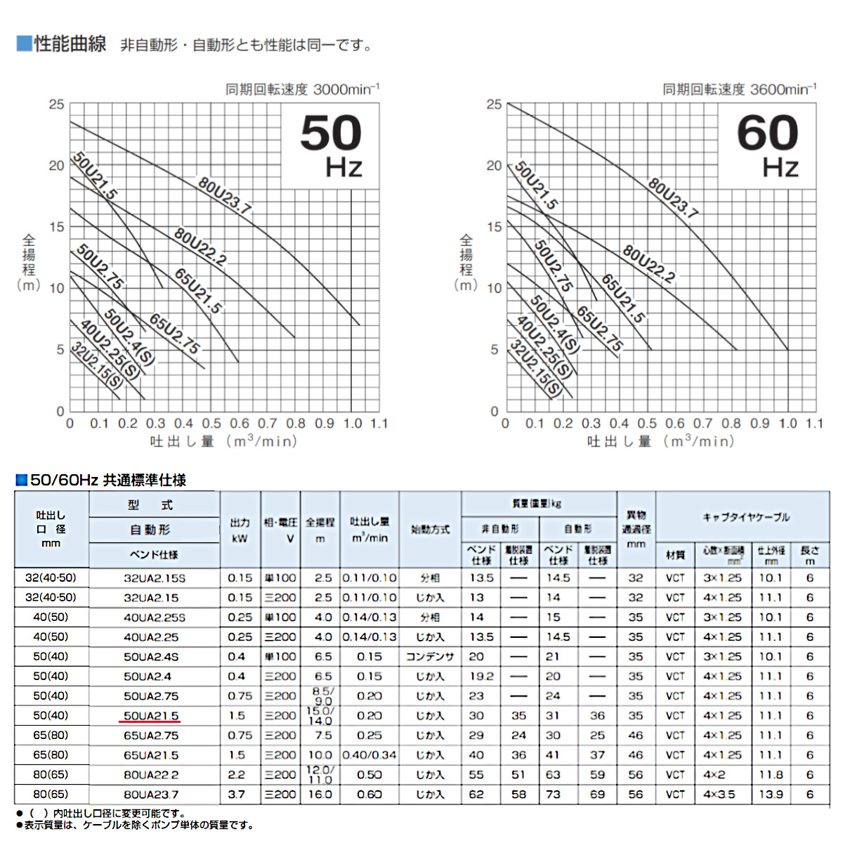 ツルミ 水中ポンプ 50UA21.5 自動形 50mm 50Hz/60Hz 三相200V 汚水ポンプ 排水ポンプ 排水 排水用 排水用ポンプ 揚水 揚水用｜kenki-land｜06