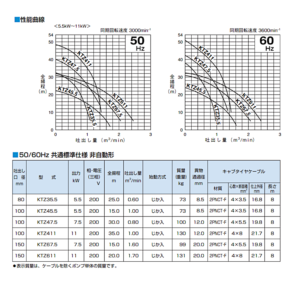 ツルミポンプ ツルミ 鶴見 KTZ35.5 水中ポンプ 非自動形 80mm 50Hz