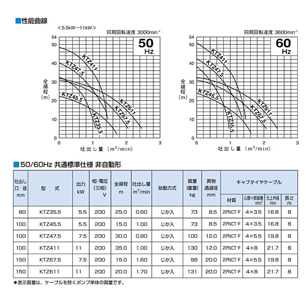 ツルミ 水中ポンプ KTZ47.5 非自動形 100mm 50Hz/60Hz 三相200V 一般