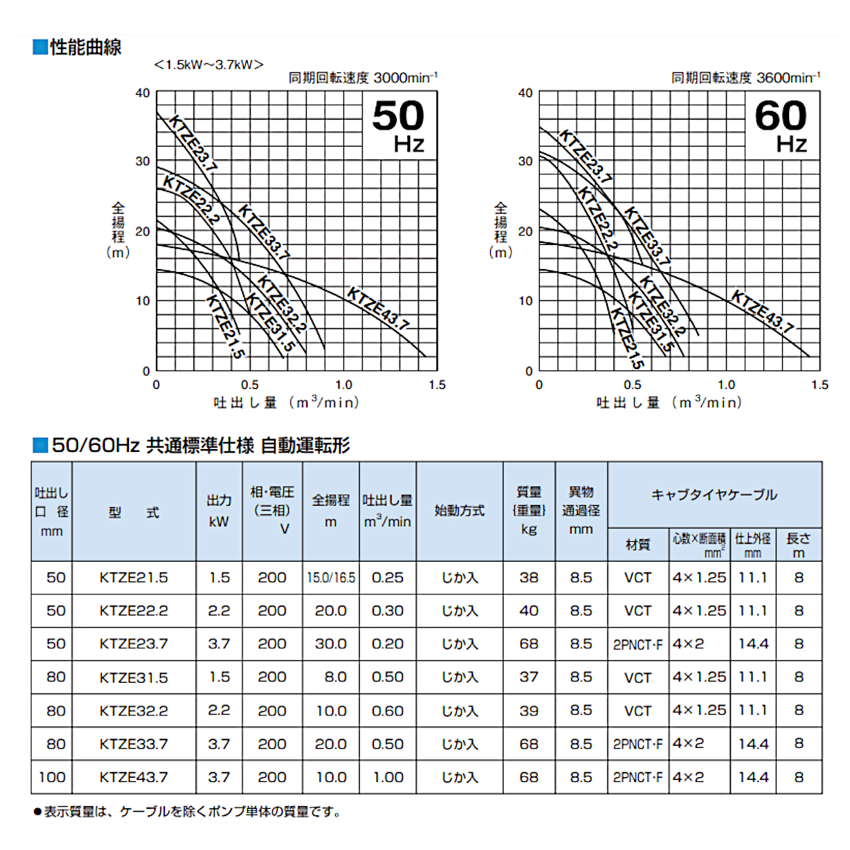 ツルミ 水中ポンプ KTZE32.2 自動形 80mm 50Hz/60Hz 三相200V 一般工事