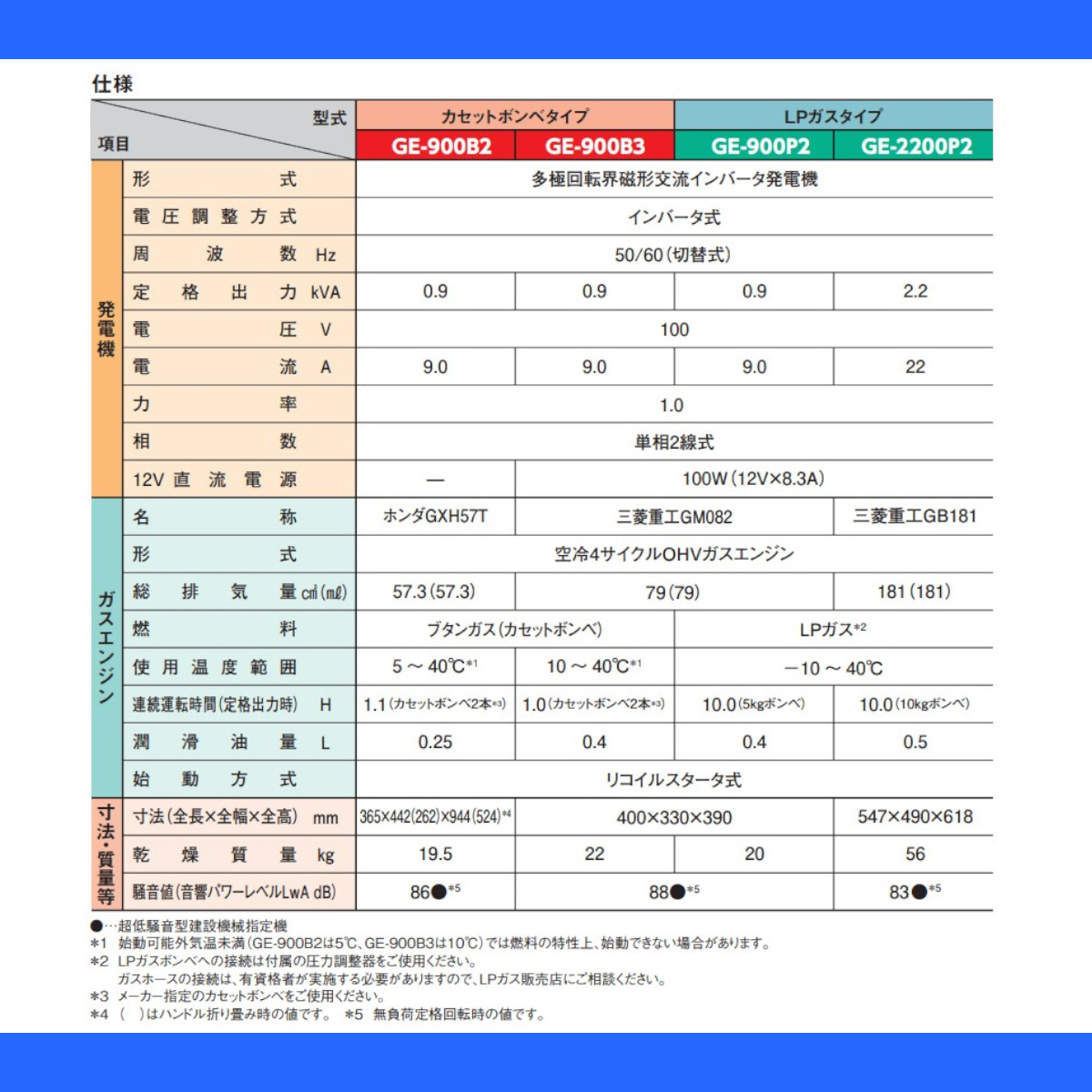 デンヨー 発電機 0.9kva GE-900B2 900va ガスエンジン発電機