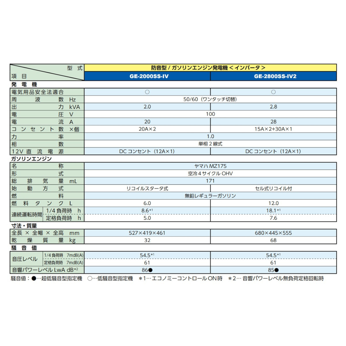 デンヨー 発電機 2.8kva GE-2800SS-IV2 2800va 単相 ガソリン発電機 インバーター付 100V 小型発電機 小型ガソリン発電機 車輪付｜kenki-land｜07