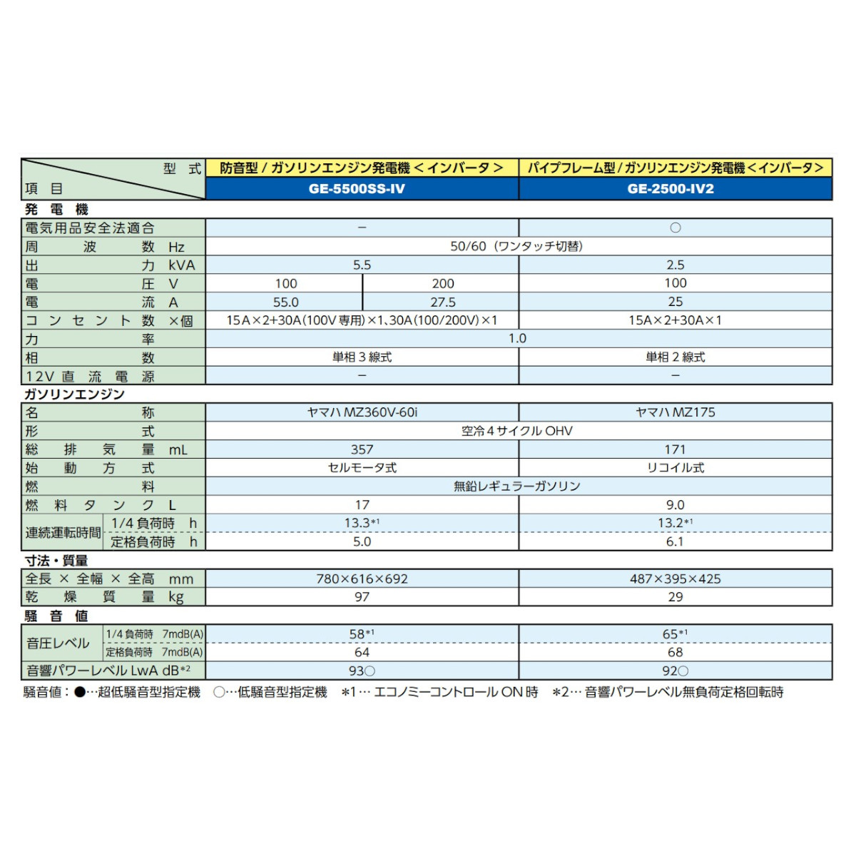 デンヨー 発電機 GE-5500SS-IV2 単相 2線式 5.5kva 5500va ガソリン発電機 ガソリン インバータ付 100V 200V 小型 発電機 小型ガソリン発電機 車輪付 Denyo DENYO : 003-021 : 建機ランド Yahoo!店 - 通販 - Yahoo!ショッピング