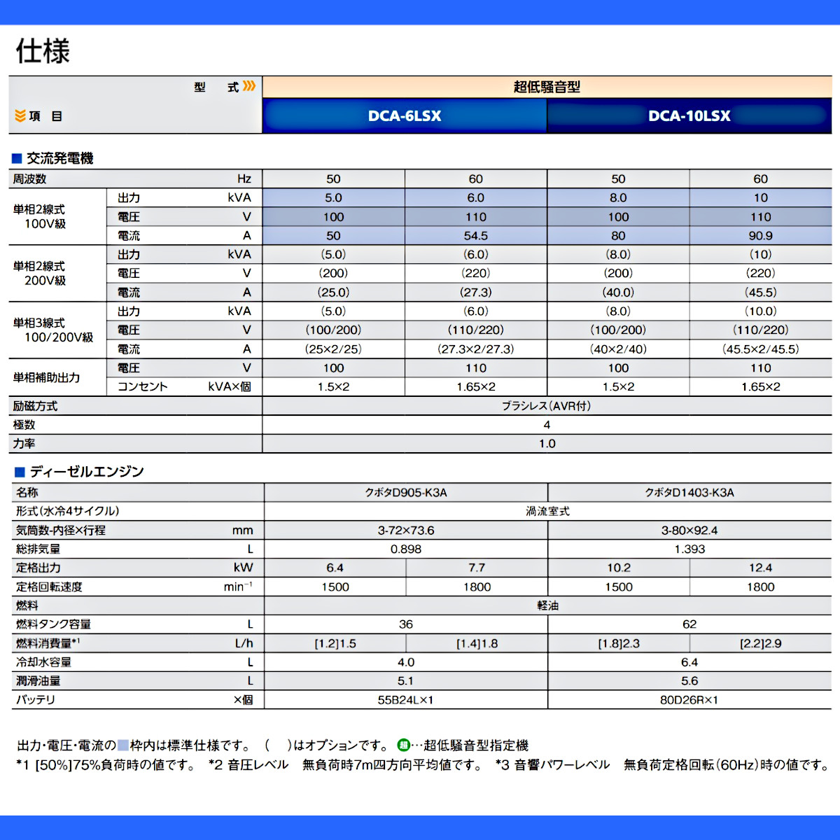 デンヨー 発電機 DCA-10LSX 単相 2線式 50Hz 8kva 100V 60Hz 10kva 110V ディーゼル ディーゼルエンジン発電機  超低騒音型 防音型 高性能 精密機器 Denyo : 003-035 : 建機ランド Yahoo!店 - 通販 - Yahoo!ショッピング