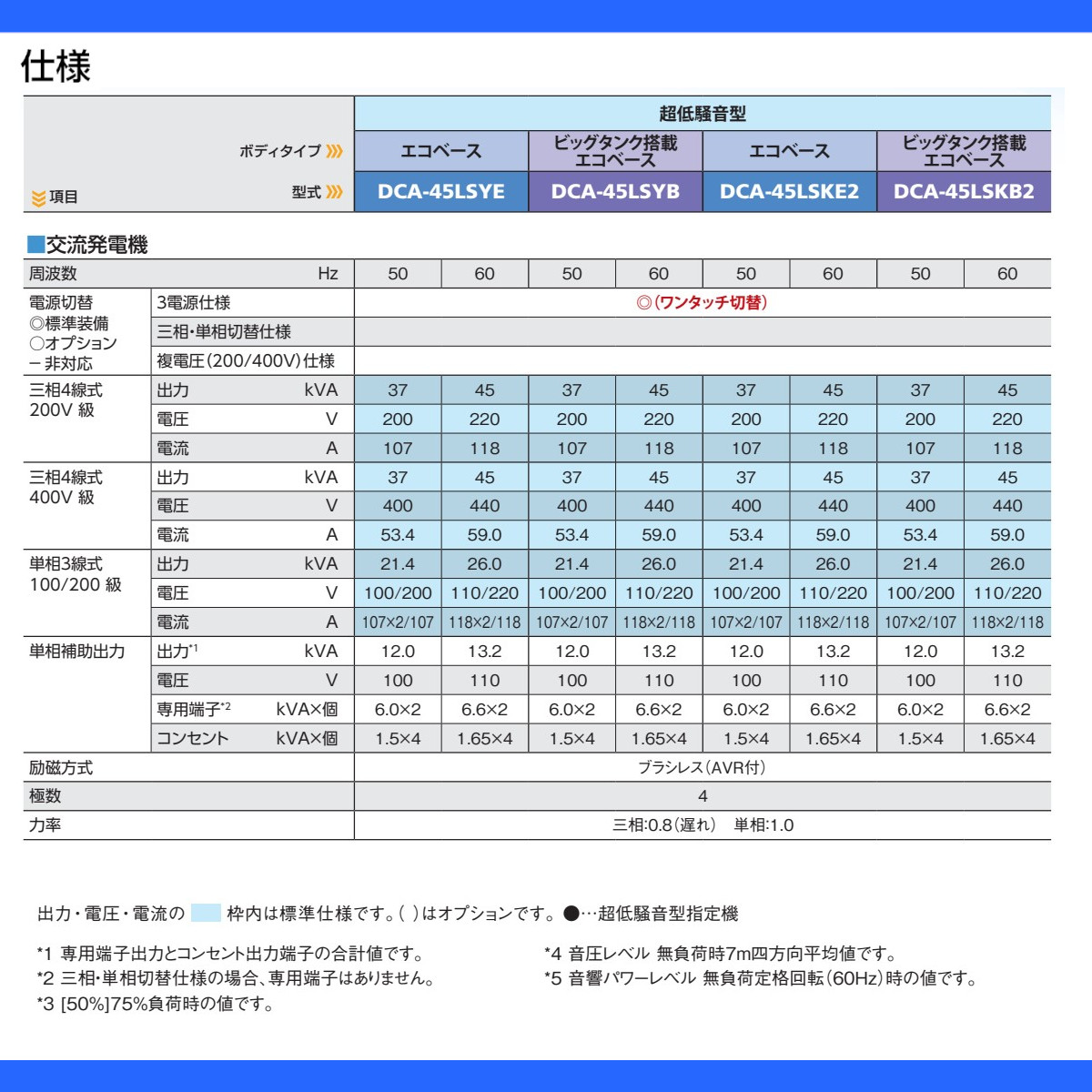 デンヨー 発電機 DCA-45LSKB2 50Hz 60Hz 単相 三相 切替 ディーゼル ディーゼルエンジン発電機 超低騒音型 ビックタンク エコベース Denyo｜kenki-land｜08