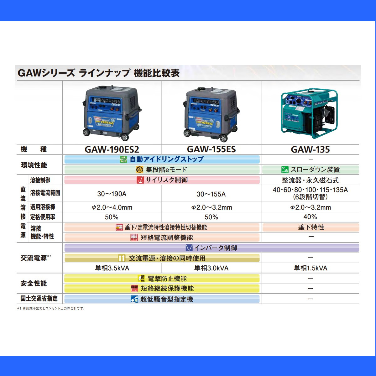 デンヨー 溶接機 GAW-190ES2 50Hz 60Hz 単相 ガソリン エンジン 直流溶接電源 交流電源 永久磁石 高性能 インバータ 低騒音  溶接器 業務用 高性能 軽量 小型 : 003-110 : 建機ランド Yahoo!店 - 通販 - Yahoo!ショッピング