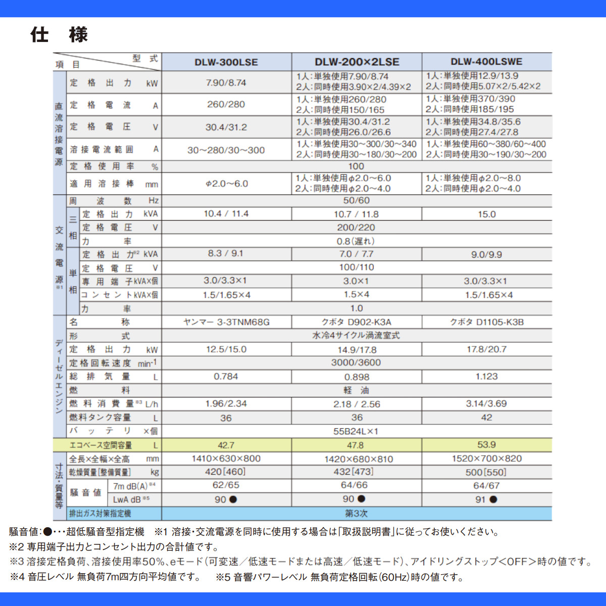 デンヨー 溶接機 DLW-300LSE DLW300LSE ディーゼル エンジン式 軽油