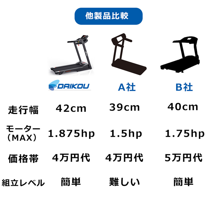 ルームランナー 家庭用 静か 電動 13km 折りたたみ 油圧シリンダー式 手動傾斜3段階 連続使用90分 ランニングマシーン DK-0061EB :  dk-0061eb : DAIKOU Yahoo!店 - 通販 - Yahoo!ショッピング