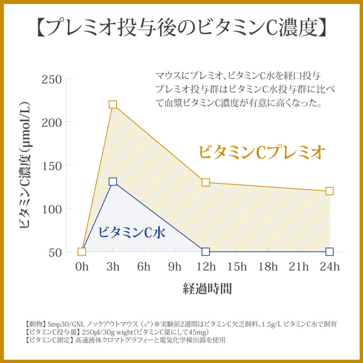 ビタミンCプレミオ【高吸収持続型】脂溶性ビタミンCパルミテート 2個セット : zc3v2nc9i1 : 健康本舗ナンバー1 - 通販 -  Yahoo!ショッピング