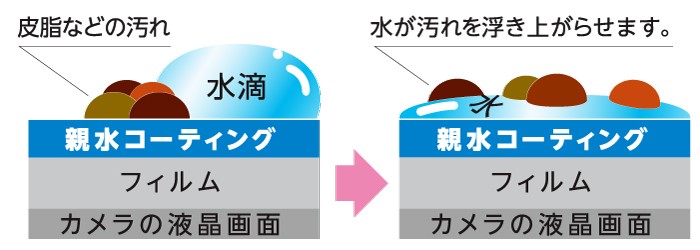 即配 高性能保護フィルム デジカメ用液晶プロテクター 防水カメラ用