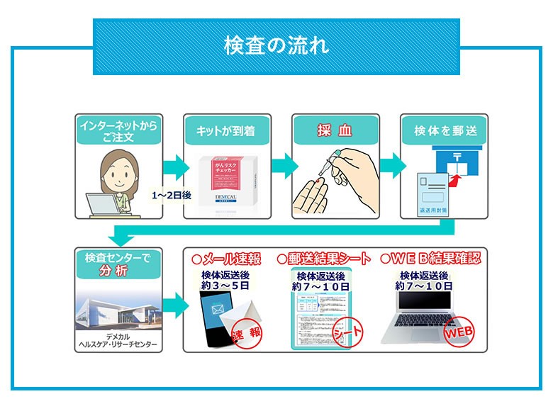 デメカル検査キットの検査フロー