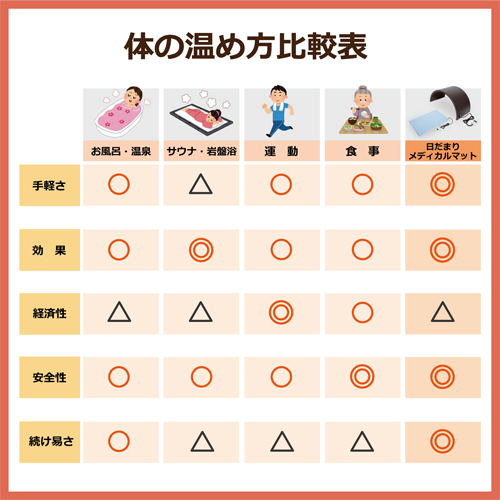 体の温め方比較表