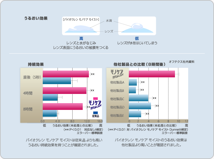 ケンサポ Yahoo!店 - バイオクレンモノケアモイスト（OPHTECS(オフテクス））｜Yahoo!ショッピング