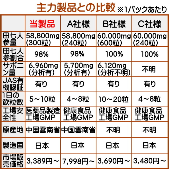 田七人参 サプリ 有機 jas 規格 使用 お試し価格 200mg×300粒