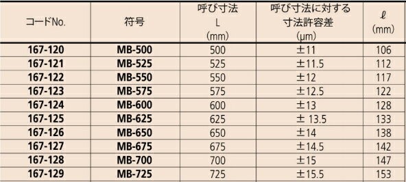 ミツトヨ Mitutoyo マイクロメータ基準棒 (167-129) MB-725 : mb-725