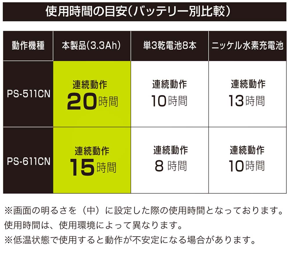 BMO□HONDEX魚探用バッテリー3.3Ah (チャージャーセット) 10Z0016 BMO BMO□HONDEX魚探用バッテリー3.3Ah (チャージャーセット) 10Z0016 BMO