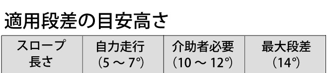 適用段差