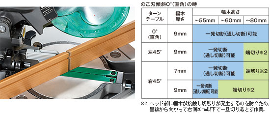 HiKOKI（ハイコーキ） HiKOKI(旧:日立工機) 190mm卓上丸のこ C7FCH : e 