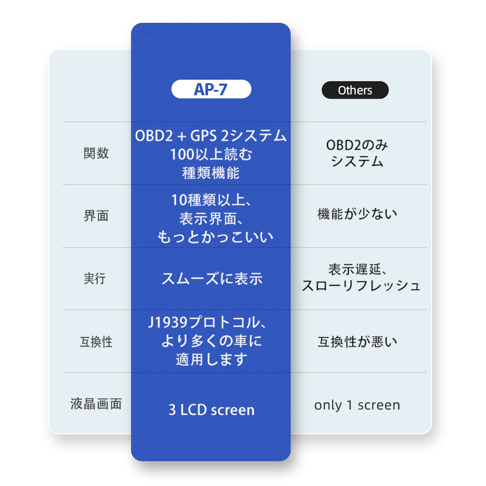 2021 ヘッドアップディスプレイ ACECAR OBD2+GPSモード スピードメーター スピードメーター 3画面 故障診断 最先端機能搭載  警告機能付き 警告機能付き : ap-7 : KIMIPLUS - 通販 - Yahoo!ショッピング