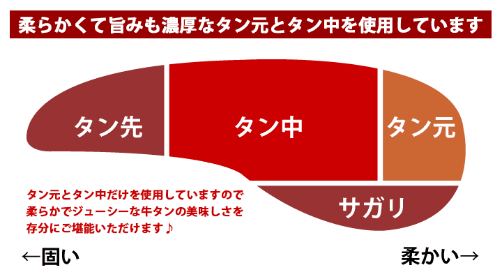 牛タンの部位