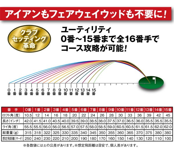 FANTAST PRO ファンタストプロ 短尺ユーティリティ 0番〜15番(１本) ヘッドカバー(番手プレート)付き : s006-327200-00  : サン・ホームショッピング - 通販 - Yahoo!ショッピング