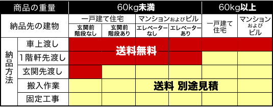 金庫本体の送料無料範囲