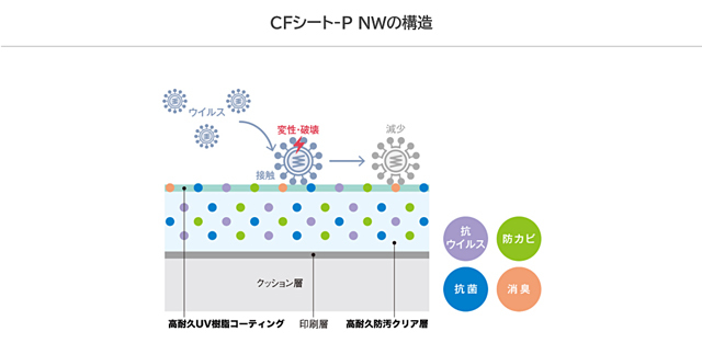 CFシート-P NW-130×130 商品説明4