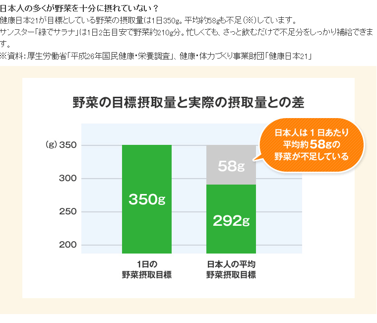 摂取量の差