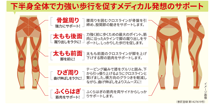 らくらくテーピングスパッツヒートパワーウォークプロⅢL：段階着圧・伸張発熱素材 らくらくテーピングスパッツ ヒートパワーウォークプロIII（スリー
