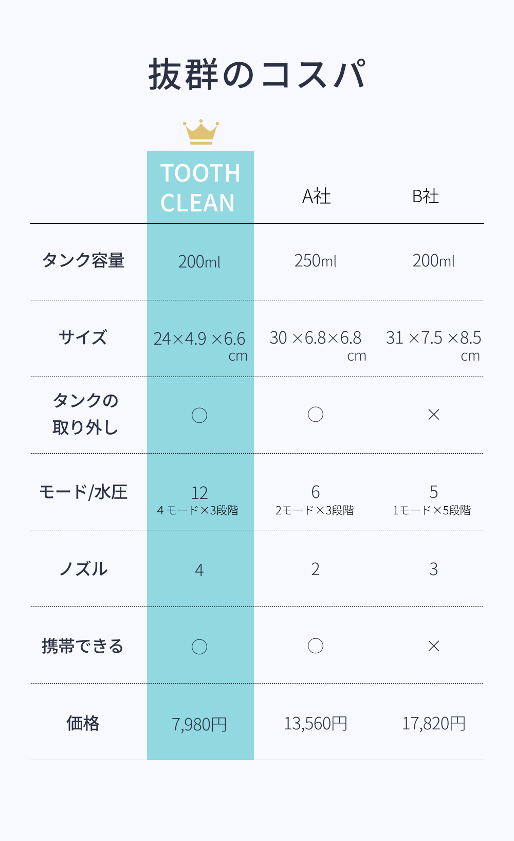 口腔洗浄器 ウォーターフロッサー デンタルフロッサー 歯茎ケア 歯間洗浄 口腔ケアデバイス 口臭対策 歯周病予防 歯科医推奨 家庭用口腔洗浄器 携帯 お風呂で使える らんきんぐ 電動 USB充電 音波 ワイヤレス充電 歯間洗浄 歯垢除去 歯石 歯間  ウォーター 矯正 誕生日 ギフト 贈り物 プレゼント クリスマス 敬老の日 父の日 母の日 バレンタインデー