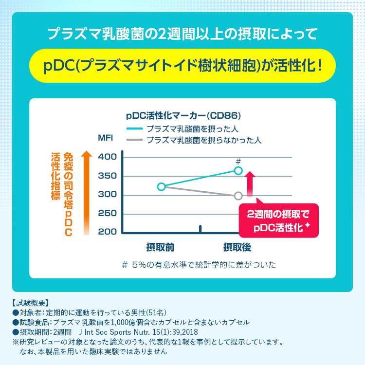 プラズマ乳酸菌 サプリ イミューズ(iMUSE) 免疫ケア サプリメント 6袋 約90日分 機能性表示食品 乳酸菌 免疫 キリン | キリン | 10