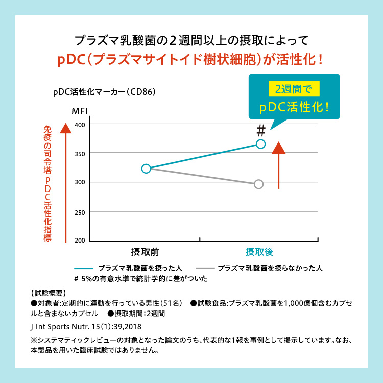 キリン オルニチンPRO 睡眠\u0026免疫ケア 60日分 機能性表示食品 オルニチン オルニチンサプリ 睡眠の質 プラズマ乳酸菌 睡眠 サプリ 送料無料の画像