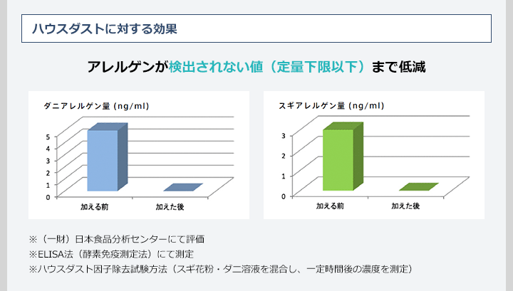 ハウスダストのアレルゲンが検出されない値(定量下限以下)まで低減