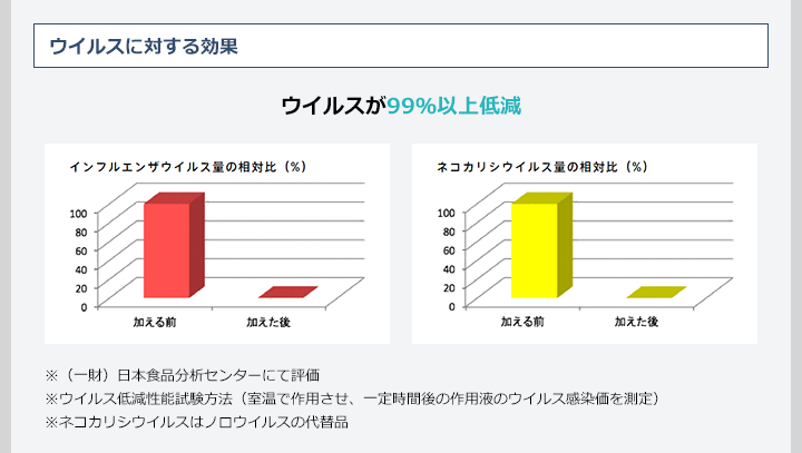 ウィルスが99％以上低減