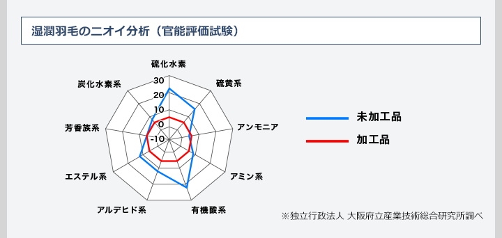 湿潤羽毛のニオイを低減