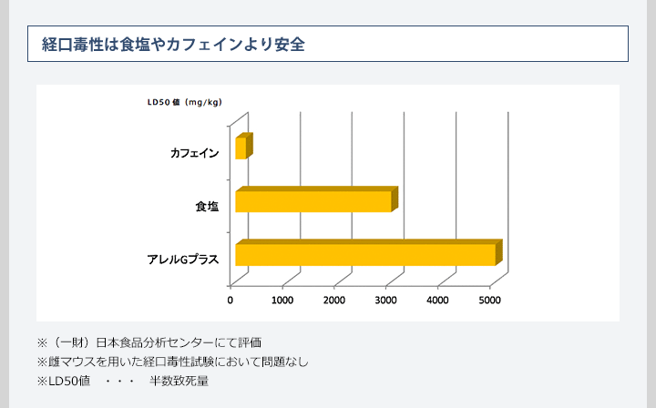 カフェイン、食塩より安全